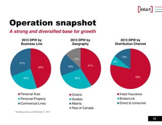 15
45%
24%
31%
Personal Auto
Personal Property
Commercial Lines
41%
28%
18%
13%
Ontario
Quebec
Alberta
Rest of Canada
78%
8%
14%
Intact Insurance
BrokerLink
Direct to consumer
2015 DPW by
Business Line
2015 DPW by
Geography
2015 DPW by
Distribution Channel
A strong and diversified base for growth
* Excluding pools, as of December 31, 2015
Operation snapshot
 