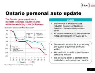 17
Ontario personal auto update
• Ontario auto accounts for approximately
one quarter of our direct premiums
written.
• We continued our solid outperformance
versus the industry.
• We are taking action to address claims
cost inflation and maintain our margins.
Update
• We continue to expect that cost
reduction measures will produce
benefits in line with rate reductions
taken.
• All reforms announced to date should be
reflected in rates effective June 2016.
The Ontario government had a
mandate to reduce insurance rates
while also reducing costs for insurers
-14%
-12%
-10%
-8%
-6%
-4%
-2%
0%
Q2-13
Q3-13
Q4-13
Q1-14
Q2-14
Q3-14
Q4-14
Q1-15
Q2-15
Q3-15
Q4-15
Q1-16
Industry IFC
Cumulative Ontario Auto Rate Decreases *
* Source: IFC estimates based on FSCO quarterly rate filings
9.8%
12.6%
Bill65passed
Savings from:
• MIG definition
reaffirmed
• Heath Care Provider
licencing
Bill15passed
Savings from:
• PJI
• DRS
• Towing
Bill91passed
Savings from:
• Updated Cat
definition
• AB Changes
 