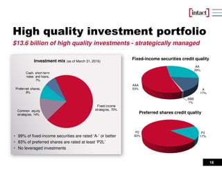 18
High quality investment portfolio
Fixed-income securities credit quality
$13.6 billion of high quality investments - strategically managed
P2
83%
P3
17%
Preferred shares credit quality
AAA
53%
AA
29%
A
17%
BBB
1%
• 99% of fixed-income securities are rated ‘A-’ or better
• 83% of preferred shares are rated at least ‘P2L’
• No leveraged investments
Investment mix (as of March 31, 2016)
Fixed-income
strategies, 70%Common equity
strategies, 14%
Preferred shares,
9%
Cash, short-term
notes and loans,
7%
 
