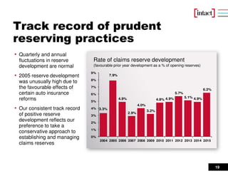 19
Track record of prudent
reserving practices
3.3%
7.9%
4.9%
2.9%
4.0%
3.2%
4.8% 4.9%
5.7%
5.1% 4.9%
6.2%
0%
1%
2%
3%
4%
5%
6%
7%
8%
9%
2004 2005 2006 2007 2008 2009 2010 2011 2012 2013 2014 2015
• Quarterly and annual
fluctuations in reserve
development are normal
• 2005 reserve development
was unusually high due to
the favourable effects of
certain auto insurance
reforms
• Our consistent track record
of positive reserve
development reflects our
preference to take a
conservative approach to
establishing and managing
claims reserves
Rate of claims reserve development
(favourable prior year development as a % of opening reserves)
 