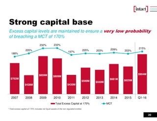$702M
$428M
$859M $809M
$435M
$599M $550M
$681M $625M
$904M
188%
205%
232% 233%
197%
205% 203% 209% 203%
215%
-10%
270%
0
200
400
600
800
1000
1200
2007 2008 2009 2010 2011 2012 2013 2014 2015 Q1-16
Total Excess Capital at 170% MCT
20
Strong capital base
* Total excess capital at 170% includes net liquid assets of the non regulated entities
Excess capital levels are maintained to ensure a very low probability
of breaching a MCT of 170%
 