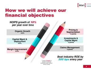 4
Beat industry ROE by
500 bps every year
NOIPS growth of 10%
per year over time
Investments &
Capital Mgmt
2 points
Pricing &
Segmentation
2 points
Claims Management
3 points
Organic Growth
3-5%
Margin Improvement
0-3%
Capital Mgmt &
Deployment
3-5%
* Leaves 2 points to
reinvest in customer
experience (price, product,
service, brand)
How we will achieve our
financial objectives
 