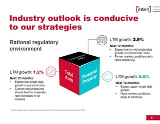6
Industry outlook is conducive
to our strategies
Growth numbers reflect Industry Top 20 (excluding IFC) for the 12 month period ended December 31, 2015
LTM growth: 1.2%
Next 12 months:
• Expect low-single-digit
growth in personal auto.
• Current cost pressures
should lead to moderate
rate increases in all
markets.
Next 12 months:
• Expect upper single-digit
growth.
• Hard market conditions
likely to continue.
LTM growth: 6.6%
Rational regulatory
environment
Next 12 months:
• Expect low to mid single-digit
growth in commercial lines.
• Firmer market conditions with
rates stabilizing.
LTM growth: 2.9%
 