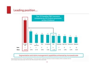 Leading position…
                                                                Top 10 Canadian P&C insurance
                                   6.5
                                                              companies by 2010 direct premiums
                                                                       written ($ billions)




                                                  3.3


                                                                 2.4            2.4            2.3
                                                                                                               2.0            2.0            1.9
                                                                                                                                                            1.7        1.6




                               PF Intact +       Aviva          TD              RSA       Co-operators        AXA        Wawanesa       State Farm     Economical   Desjardins
                                  AXA                        Assurance

              Rank                  1              2             3              4              5               6              7              8              9           10
              Share              16.5%            8.4%          6.1%            6.0%           5.9%           5.1%            5.1%           5.0%           4.3%       4.2%




                    Segmentation and claims management capabilities enhanced by increased scale
Source: MSA Research for the 12 months ended December 31, 2010. Each insurers’ market share listed above includes all subsidiary entities consolidated under the
parent company. Data excludes Lloyd’s, ICBC, SGI, SAF, MPI and Genworth. RSA includes GCAN.

                                                                                             12
 