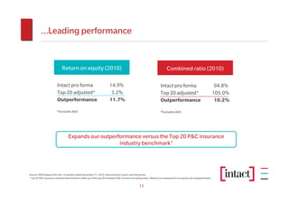 …Leading performance


                            Return on equity (2010)                                                                      Combined ratio (2010)

                        Intact pro forma                              14.9%                                         Intact pro forma                                 94.8%
                        Top 20 adjusted*                               3.2%                                         Top 20 adjusted*                                105.0%
                        Outperformance                                11.7%                                         Outperformance                                   10.2%
                        *Excludes AXA                                                                               *Excludes AXA




                                  Expands our outperformance versus the Top 20 P&C insurance
                                                     industry benchmark1



Source: MSA Research for the 12 months ended December 31, 2010. Data excludes Lloyd’s and Genworth.
1 Top 20 P&C insurance industry benchmark is made up of the top 20 Canadian P&C insurers excluding Intact. Metrics are measured on an equity size-weighted basis.




                                                                                                 13
 