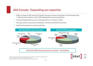AXA Canada: Expanding our expertise
             − Offers a range of P&C and Life & Health insurance products through its relationships with
                    1,300 insurance brokers and 2,700 independent insurance advisors
             − The sixth largest P&C insurer in Canada with a 5.1% share in 2010
             − Strong presence in provinces of Quebec, Ontario and British Columbia
             − Significant expertise in commercial lines

                            2010 P&C DPW by class of insurance                                                                      2010 P&C DPW by geography
                                                                                                                                         Atlantic Canada Other2
                                                      Other 1               Personal auto
                        Commerical auto                                                                                                         7%        1%      Quebec
                                                       7%                       38%                                            Alberta
                               7%                                                                                                                                  43%
                     Liability                                                                                                  11%
                      12%
                                                                                                                 British Columbia
                                                                                                                        11%


        Commercial property
             18%                                                Personal property                                                         Ontario
                                                                     19%                                                                   27%



                                                 Total 2010 P&C Direct premiums written = $2.0 billion

1 Other (7%) includes Surety (3%), Marine (2%), Boiler (1%), Aircraft (0.3%), A&S (0.3%), and Fidelity (0.2%).
2 Other (1%) includes the Prairies (1.0%) and the Territories (0.3%).

Source: MSA Research for the 12 months ended December 31, 2010; AXA Canada.
                                                                                                      14
 