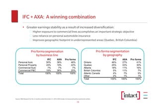 IFC + AXA: A winning combination
          • Greater earnings stability as a result of increased diversification:
                     ‒ Higher exposure to commercial lines accomplishes an important strategic objective
                     ‒ Less reliance on personal automobile insurance
                     ‒ Improves geographic footprint in underrepresented areas (Quebec, British Columbia)


                       Pro forma segmenation                                                                          Pro forma segmentation
                           by business line                                                                                by geography
                                               IFC            AXA          Pro forma                                             IFC    AXA    Pro forma
    Personal Auto                             50%             38%                46%                    Ontario                 46%     27%          41%
    Personal Property                         24%             19%                22%                    Quebec                  25%     43%          30%
    Commercial Auto                            7%              7%                 7%                    Alberta                 18%     11%          16%
    Commercial P&C                            19%             36%                25%                    British Columbia         5%     11%           7%
    Total                                    100%            100%              100%                     Atlantic Canada          4%      7%           5%
                                                                                                        Other                    2%      1%           1%
                                                                                                        Total                  100%    100%        100%




Source: MSA Research for the 12 months ended December 31, 2010; AXA Canada. As measured by direct premiums written.

                                                                                             15
 