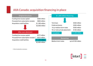 AXA Canada: acquisition financing in place
               Original structure                              $1,300 million financing
Funding from excess capital            $500 million
Proceeds from subscription receipts    $800 million
Acquisition credit facilities         $1,300 million     Term loan                        $300 million
                                      $2,600 million     Preferred shares                 $500 million
                                                         10-yr medium-term notes          $300 million
                                                         50-yr notes private placement    $100 million
             After over allotment                         Completed                      $1,200 million
Funding from excess capital             $377 million
Proceeds from subscription receipts (1) $923 million                   Remaining
Acquisition credit facilities          $1,300 million
                                                         Medium-term notes          up to $100 million
                                       $2,600 million



 (1) Net of underwriters commission




                                                    18
 