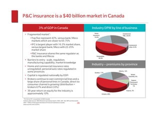 P&C insurance is a $40 billion market in Canada

                         3% of GDP in Canada                                              Industry DPW by line of business
                                                                                            Home                           Commercial
  • Fragmented market1:                                                                   insurance,                       P&C, 26.6%
                                                                                            19.0%
       •Top five represent 43%, versus bank/lifeco
        markets which are closer to 65-75%
       •IFC is largest player with 16.5% market share,                                                                               Commercial
        versus largest bank/lifeco with 22-25%                                                                                       other, 8.4%
        market share
       •P&C insurance shares the same regulator as
        the banks and lifecos                                                                  Automobile,
                                                                                                 46.0%
  • Barriers to entry: scale, regulation,
    manufacturing capability, market knowledge
                                                                                          Industry – premiums by province
  • Home and commercial insurance rates
    unregulated; personal auto rates regulated in
                                                                                                                      Alberta, 16%
    some provinces                                                                          Quebec, 17%
                                                                                                                                        British
  • Capital is regulated nationally by OSFI                                                                                          Columbia, 9%
  • Brokers continue to own commercial lines and a                                                                                       Eastern
    large share of personal lines in Canada; direct-to-                                                                                Provinces &
    consumer channel is growing (distribution =                                                                                        Territories,
                                                                                                                                           7%
    brokers 67% and direct 33%)
  • 30-year return on equity for the industry is                                                                                Prairies, 3%
    approximately 10%                                                                                  Ontario, 48%

1 Pro forma IFC’s acquisition of AXA Canada

Industry data source: MSA Research excluding Lloyd’s, ICBC, SAF, SGI, MPI and Genworth.
OSFI = Office of the Superintendent of Financial Institutions Canada                 20
Data as at the end of 2010.
 