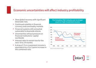 Economic uncertainties will affect industry profitability

• Slow global recovery with significant               The Canadian P&C industry can no longer
    downside risks                                        count on high investment income
•   Continued volatility in financial,
    currency and commodity markets              14%
•   Financial systems still somewhat            12%
    vulnerable to downside shocks               10%
•   Uncertainties will put pressure on          8%
                                                                                                   P&C Industry
                                                                                                   profitability
    financial institutions’ capital             6%           3-5 year
    worldwide                                                Government of
                                                4%
•   Interest rates to remain low for the                     Canada bond yield
                                                2%
    next 18 to 24 months
                                                0%
•   A drop of 1% in investment income is              1989       1992       1995     1998   2001    2004    2007   2010
    equivalent to a 2 to 3 point increase in    Source: Insurance Bureau of Canada
    the combined ratio




                                           21
 