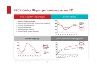 P&C industry 10-year performance versus IFC
                IFC’s competitive advantages                                                                                           Combined ratio
                                                                                                            115%
    •    Significant scale advantage                                                                                                                                                           Industry1
    •    Sophisticated pricing and underwriting discipline                                                  105%                                                                               10-year avg.
                                                                                                                                                                                               = 99.0%
    •    In-house claims expertise
                                                                                                             95%
    •    Broker relationships
                                                                                                                                                                                               10-year avg.
    •    Solid investment returns                                                                            85%                                                                               = 95.3%
    •    Strong organic growth potential
                                                                                                             75%




                                                                                                              01

                                                                                                                      02

                                                                                                                              03

                                                                                                                                      04

                                                                                                                                              05

                                                                                                                                                      06

                                                                                                                                                               07

                                                                                                                                                                       08

                                                                                                                                                                               09

                                                                                                                                                                                       10
                                                                                                             20

                                                                                                                     20

                                                                                                                             20

                                                                                                                                     20

                                                                                                                                             20

                                                                                                                                                     20

                                                                                                                                                              20

                                                                                                                                                                    20

                                                                                                                                                                            20

                                                                                                                                                                                    20
                               Return on equity                                                                Direct premiums written growth
        40%                                                                                                   240

                                                                                                              220                                                                              10-year avg.
        30%                                                                                                                                                                                    = 8.6%
                                                                                                              200
                                                                              10-year avg.                    180                                                                              Industry1
        20%                                                                   = 17.6%2                                                                                                         10-year avg.
                                                                                                              160
                                                                                                                                                                                               = 6.7%
        10%                                                                   Industry                        140
                                                                              10-year avg.1
                                                                                                              120
         0%                                                                   = 9.9%
                                                                                                              100
          1

                 2

                        3

                               4

                                      5

                                             6

                                                    7

                                                           8

                                                                  9

                                                                         0
           0

                  0

                         0

                                0

                                       0

                                              0

                                                     0

                                                            0

                                                                   0

                                                                          1




                                                                                                                01


                                                                                                                        02


                                                                                                                                03


                                                                                                                                        04


                                                                                                                                                05


                                                                                                                                                         06


                                                                                                                                                                  07


                                                                                                                                                                          08


                                                                                                                                                                                  09


                                                                                                                                                                                          10
        20

               20

                      20

                             20

                                    20

                                           20

                                                  20

                                                         20

                                                                20

                                                                       20




                                                                                                             20


                                                                                                                     20


                                                                                                                             20


                                                                                                                                     20


                                                                                                                                             20


                                                                                                                                                      20


                                                                                                                                                               20


                                                                                                                                                                       20


                                                                                                                                                                               20


                                                                                                                                                                                       20
                                                                                                              Year 2000 = base 100

1Industry data source: MSA Research. excluded Lloyd’s, ICBC, SGI, SAF, MPI and Genworth. All data up to the end of 2010.
2ROE is for Intact’s P&C insurance subsidiaries

                                                                                      22
 