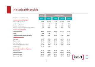 Historical financials
                                              IFRS                   Canadian GAAP
(in $ millions, except as otherwise noted)
                                              2010      2009         2008     2007      2006
Income statement highlights
Direct written premiums                       $4,498        $4,275   $4,146   $4,109   $3,994
Underwriting income                              194           54      117      189      404
Net operating income                             402          282      361      457      531
Net operating income per share (in dollars)     3.50         2.35      2.96     3.61     3.97
Balance sheet highlights
Total investments                             $8,653        $8,057   $6,605   $7,231   $7,353
Debt                                             496          398         -        -        -
Total shareholders' equity (excl. AOCI)        2,686        3,047     3,079    3,290   3,421
Performance metrics
Loss ratio                                     65.4%        70.0%    68.2%    66.2%    59.1%
Expense ratio                                  30.0%        28.7%    28.9%    29.0%    30.3%
Combined ratio                                 95.4%        98.7%    97.1%    95.2%    89.4%
Net operating ROE (excl. AOCI)                 15.0%         9.2%     11.3%    13.6%   16.8%
Debt / Capital                                 14.3%        11.8%         -        -        -
Combined ratios by line of business
Personal auto                                  98.1%        94.9%    95.9%    94.5%    87.3%
Personal property                              96.5%    109.0%       113.6%   102.2%   100.0%
Commercial auto                                86.0%        79.8%    87.2%    93.7%    86.9%
Commercial P&C                                 90.7%    104.1%       85.3%    90.1%    85.2%



                                                       23
 
