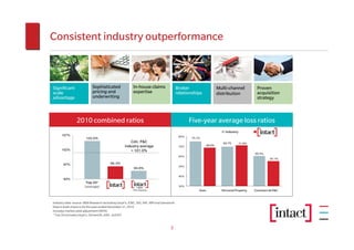 Consistent industry outperformance



Significant                 Sophisticated               In-house claims                  Broker                    Multi-channel           Proven
scale                       pricing and                 expertise                        relationships             distribution            acquisition
advantage                   underwriting                                                                                                   strategy



                2010 combined ratios                                                            Five-year average loss ratios
                                                                                                                       Industry            Intact
      107%                                                                                80%
                       105.0%                                                                   75.1%
                                                     Cdn. P&C                                                         69.7%       71.0%
                                                  industry average                        70%              68.6%
      102%                                           = 101.0%
                                                                                                                                          60.3%
                                                                                          60%
                                                                                                                                                    55.1%

       97%                              96.3%
                                                                                          50%
                                                         94.8%

                                                                                          40%
       92%
                       Top 20*
                      (average)                           + AXA
                                                                                          30%
                                                        Pro forma                                   Auto             Personal Property    Commercial P&C


Industry data source: MSA Research excluding Lloyd’s, ICBC, SGI, SAF, MPI and Genworth
Data in both charts is for the year ended December 31, 2010
Includes market yield adjustment (MYA)
* Top 20 excludes Lloyd’s, Genworth, AXA, and IFC


                                                                                   3
 