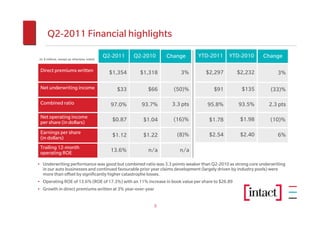Q2-2011 Financial highlights

(in $ millions, except as otherwise noted)
                                             Q2-2011    Q2-2010    Change     YTD-2011      YTD-2010        Change

 Direct premiums written                       $1,354     $1,318       3%       $2,297         $2,232              3%

 Net underwriting income                         $33        $66      (50)%          $91           $135          (33)%

 Combined ratio                                97.0%      93.7%     3.3 pts      95.8%          93.5%          2.3 pts

 Net operating income                                                (16)%                       $1.98
 per share (in dollars)                         $0.87      $1.04                  $1.78                        (10)%

 Earnings per share                                                   (8)%        $2.54          $2.40             6%
 (in dollars)                                   $1.12      $1.22

 Trailing 12-month
 operating ROE                                 13.6%        n/a        n/a

• Underwriting performance was good but combined ratio was 3.3 points weaker than Q2-2010 as strong core underwriting
  in our auto businesses and continued favourable prior year claims development (largely driven by industry pools) were
  more than offset by significantly higher catastrophe losses.
• Operating ROE of 13.6% (ROE of 17.3%) with an 11% increase in book value per share to $26.89
• Growth in direct premiums written at 3% year-over-year


                                                              5
 