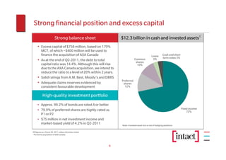 Strong financial position and excess capital
                         Strong balance sheet                $12.3 billion in cash and invested assets1
     • Excess capital of $758 million, based on 170%
       MCT, of which ~$400 million will be used to
       finance the acquisition of AXA Canada                                               Loans      Cash and short
                                                                         Common             3%        term notes 3%
     • As at the end of Q2-2011, the debt to total                        shares
       capital ratio was 14.4%. Although this will rise                    10%
       due to the AXA Canada acquisition, we intend to
       reduce the ratio to a level of 20% within 2 years.
     • Solid ratings from A.M. Best, Moody’s and DBRS
                                                             Preferred
     • Adequate claims reserves evidenced by                  shares
       consistent favourable development                       12%


           High-quality investment portfolio
     • Approx. 99.2% of bonds are rated A or better
     • 79.9% of preferred shares are highly-rated as                                                                   Fixed income
                                                                                                                           72%
       P1 or P2
     • $75 million in net investment income and
       market-based yield of 4.2% in Q2-2011                 Note: Invested asset mix is net of hedging positions

All figures as of June 30, 2011 unless otherwise noted
1 Pro forma acquisition of AXA Canada




                                                         6
 
