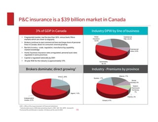 P&C insurance is a $39 billion market in Canada
                        3% of GDP in Canada                                                Industry DPW by line of business
   • Fragmented market, top five less than 36%, versus bank/lifeco                           Home                            Commercial
     markets which are closer to oligopoly                                                 insurance,                        P&C, 26.9%
                                                                                             18.4%
   • Brokers continue to own commercial lines and large share of personal
     lines in Canada; direct-to-consumer channel growing
   • Barriers to entry – scale, regulation, manufacturing capability,
     market knowledge                                                                                                                  Commercial
                                                                                                                                       other, 8.4%
   • Home/business insurance rates unregulated; personal auto rates
     regulated in some provinces
   • Capital is regulated nationally by OSFI
   • 30-year ROE for the industry is approximately 10%                                              Automobile,
                                                                                                      46.3%


         Brokers dominate; direct growing1                                                 Industry - Premiums by province
                                                          Direct, 20%                                                  Alberta, 17%
                                                                                            Quebec, 17%
                                                                                                                                         British
                                                                                                                                      Columbia, 9%

                                                                                                                                          Eastern
                                                                                                                                        Provinces &
                                                                                                                                        Territories,
                                                                                                                                            7%
                                                                              Agent, 13%

                                                                                                                                  Prairies, 3%
      Independent
       broker, 67%                                                                                      Ontario, 47%


OSFI = Office of the Superintendent of Financial Institutions
1 Industry data source: MSA data excluding Lloyd’s, ICBC, SAF, SGI, MPIC, Genworth,

Promutual Re and Mutuals in Quebec. All data as at the end of 2009.                   15
 