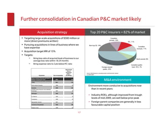 Further consolidation in Canadian P&C market likely

                         Acquisition strategy                                                        Top 20 P&C insurers = 82% of market
• Targeting large-scale acquisitions of $500 million or                                                                                   Canadian
                                                                                                                                         private, 10%
  more (direct premiums written)                                                                                                                             IFC, 11%
• Pursuing acquisitions in lines of business where we                                              Non-top 20, 18%
                                                                                                                                                                          Canadian
  have expertise                                                                                                                                                         mutuals, 11%
• Acquisition target IRR of 15%
• Targets:
      −      Bring loss ratio of acquired book of business to our                                                                                                       Bank-owned, 8%
             average loss ratio within 18-24 months
      −      Bring expense ratio to 2 pts below IFC ratio                                                                                                        Canadian public
                                                                                                                           Foreign-owned                          (excl. IFC), 7%
                                                                         Approximate                                        public, 35%
                                                                             Size of
                                                                         Acquisition
                                                                                   (1)         Source: MSA Research; excluding Lloyd’s and Genworth (based
                                                                            (DPW)
                                                                          ($ millions)
                                                                                               on 2009 DWP)
                          Acquisition              Year of Acquisition

          Allianz Canada (Personal and Small to
          Medium Commercial Lines)
          Zurich (Personal and Small Commercial
                                                       2004                         600
                                                                                                                               M&A environment
          Lines)                                       2001                         510

          Pafco (Niche Products)                       1999                          40
                                                                                                  Environment more conducive to acquisitions now
          Guardian                                     1998                         630
          Canada Surety Personal Lines (Selected                                                    than in recent years:
          Provinces)                                   1997                          30

          Wellington                                   1995                         370

          St. Maurice                                  1994                          30
                                                                                                  • Industry ROEs, although improved from trough
          Constitution                                 1992                          30
                                                                                                    levels of mid-2009, are well below prior peak
          Metropolitan General                         1991                          10           • Foreign parent companies are generally in less
          Commerce Group/belair                        1989                         290             favourable capital position
          Western Union                                1988                          60



                                                                                          17
 