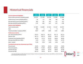 Historical financials
Income statement highlights                                                 2009               2008                2007              2006               2005
Direct written premiums (excluding pools)                                  $ 4,275             $ 4,146            $ 4,109             $ 3,994            $ 3,906
Underwriting income (excluding MYA*)                                               54               117                 189                404                 538
Net operating Income (excluding MYA*)                                            282                361                 457                531                 612
Net operating EPS (excluding MYA*)                                              2.35               2.96                3.61               3.97                4.58
Balance sheet highlights
Total invested assets                                                      $ 7,997             $ 6,094            $ 7,223             $ 7,227            $ 6,707
Debt                                                                             400                    0                  0                   0               127
Total shareholders' equity (ex-AOCI)                                          3,047               3,079              3,290               3,421              2,893
Performance metrics
Loss ratio (excluding MYA*)                                                  70.0 %              68.2 %             66.2 %              59.1 %             56.3 %
Expense ratio                                                                28.7 %              28.9 %              29.0%               30.3%              29.7%
Combined ratio (excluding MYA*)                                               98.7%               97.1%              95.2%               89.4%              86.0%
Net operating ROE (excl. AOCI)                                                  9.2%              11.3%              13.6%               16.8%              24.7%
Debt / Capital                                                                11.8%                0.0%                0.0%               0.0%                4.2%
Combined ratios by line of business (excl. MYA)
Personal auto                                                                 94.9%               95.9%              94.5%               87.3%              78.8%
Personal property                                                           109.0%              113.6%             102.2%              100.0%             104.0%
Commercial auto                                                               79.8%               87.2%              93.7%               86.9%              87.0%
Commercial P&C                                                              104.1%                85.3%              90.1%               85.2%              86.4%

       * The market yield adjustment (MYA) reflects the impact of changes in the discount rate applied to the company's claims liabilities, as determined by the
       market-based yield of the underlying assets.


                                                                                            20
 