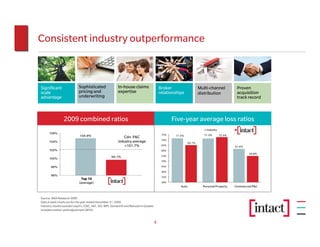 Consistent industry outperformance



Significant                 Sophisticated                 In-house claims                   Broker                    Multi-channel           Proven
scale                       pricing and                   expertise                         relationships             distribution            acquisition
advantage                   underwriting                                                                                                      track record



                 2009 combined ratios                                                              Five-year average loss ratios
                                                                                                                          Industry            Intact
      106%                                                                                   75%
                             104.8%                                                                 71.5%                71.3%       72.5%
                                                             Cdn. P&C
                                                                                             70%
      104%                                                industry average                                    65.1%
                                                              =101.7%                        65%                                             61.6%
      102%                                                                                   60%
                                                                                                                                                       54.8%
                                                     99.7%                                   55%
      100%
                                                                                             50%

       98%                                                                                   45%
                                                                                             40%
       96%
                                                                                             35%
                             Top 10
                            (average)                                                        30%
                                                                                                       Auto             Personal Property    Commercial P&C


Source: MSA Research 2009
Data in both charts are for the year ended December 31, 2009
Industry results exclude Lloyd’s, ICBC, SAF, SGI, MPI, Genworth and Mutuals in Quebec
Includes market yield adjustment (MYA)


                                                                                        4
 