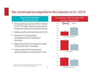 We continued to outperform the industry in H1-2010
                 Operating highlights:                                      Comparison with Canadian P&C
                  2010 year-to-date                                             industry1 benchmark
• Net operating income of $231 million                                      105%   Intact                       Top 20

   or 42.7% higher than last year due to                                    102%
                                                                                                                 99.7%

   improved underwriting performance                                         99%

                                                                             96%     94.8%

• Solid overall combined ratio of 93.5%                                      93%


• Growth of 5.3% based on                                                    90%
                                                                                   Combined ratio (including MYA)
   contributions from all lines of                                           20%
                                                                                     16.3%
   business                                                                  15%


• Operating return on equity of nearly                                       10%
                                                                                                                  9.6%


   12% for the last 12 months                                                5%


• Year-to-date 2010 annualized                                               0%
                                                                                             Return on equity
   operating return on equity of 15.4%
                                                                             6%



                                                                                     5.0%
                                                                             5%
                                                                                                                  4.5%


                                                                             4%


 1. Industry data source: MSA Research excluding Lloyd’s and Genworth
 * Difference versus 5.3% due to exclusion of industry pools                 3%
                                                                                   Direct premiums written growth*
                                                                        5
 