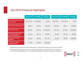 Q2-2010 Financial highlights

(in $ millions, except as otherwise noted)
                                             Q2-2010    Q2-2009    Change      YTD-2010   YTD-2009   Change

Direct premiums written
(excl. pools)                                $1,317.8   $1,250.6      5.4%     $2,232.1   $2,119.4      5.3%

Net underwriting income                         $66.3      $43.2     53.5%       $135.3      $51.1    164.8%

Combined ratio                                 93.7%      95.7%    (2.0) pts      93.5%      97.4%   (3.9) pts

Net operating income                                       $0.77    33.8%                    $1.35    45.9%
per share (dollars)                             $1.03                             $1.97

Earnings per share                                         $0.62     67.7%                   $0.32    540.6%
(dollars)                                       $1.04                             $2.05

Trailing 12-month
operating ROE                                  11.7%      10.9%     0.8 pts

 • Underwriting results driven by improvements in personal property and commercial P&C
 • Solid underwriting performance, coupled with healthy investment income, resulted in
   12-month operating ROE of 11.7%, despite strong storm activity in the past 12 months



                                                              6
 