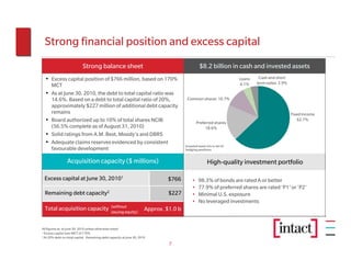 Strong financial position and excess capital
                            Strong balance sheet                                                  $8.2 billion in cash and invested assets
  • Excess capital position of $766 million, based on 170%                                                             Loans    Cash and short
                                                                                                                       4.1%    term notes 3.9%
      MCT
  •   As at June 30, 2010, the debt to total capital ratio was
      14.6%. Based on a debt to total capital ratio of 20%,                              Common shares 10.7%
      approximately $227 million of additional debt capacity
      remains                                                                                                                                    Fixed income
  •   Board authorized up to 10% of total shares NCIB                                           Preferred shares
                                                                                                                                                    62.7%
      (56.5% complete as of August 31, 2010)                                                         18.6%
  •   Solid ratings from A.M. Best, Moody’s and DBRS
  •   Adequate claims reserves evidenced by consistent
                                                                                        Invested asset mix is net of
      favourable development                                                            hedging positions


                 Acquisition capacity ($ millions)                                                     High-quality investment portfolio

 Excess capital at June 30, 20101                                               $766        •    98.3% of bonds are rated A or better
                                                                                            •    77.9% of preferred shares are rated ‘P1’ or ‘P2’
  Remaining debt capacity2                                                      $227        •    Minimal U.S. exposure
                                                                                            •    No leveraged investments
                                                (without
  Total acquisition capacity                    issuing equity)
                                                                       Approx. $1.0 b


All figures as at June 30, 2010 unless otherwise noted
1 Excess capital over MCT of 170%
2 At 20% debt-to-total capital. Remaining debt capacity at June 30, 2010


                                                                                7
 