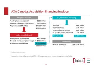 AXA Canada: Acquisition financing in place
                Original structure                                                        $1,300 million financing
Funding from excess capital                       $500 million
Proceeds from subscription receipts               $800 million
Acquisition credit facilities                    $1,300 million                  Term loan*                                $300 million
                                                 $2,600 million                  Preferred shares                          $500 million
                                                                                 10-yr medium-term notes                   $300 million
                                                                                 50-yr notes private placement             $100 million
              After over allotment                                                Completed                               $1,200 million
Funding from excess capital             $377 million
Proceeds from subscription receipts (1) $923 million                                                Remaining
Acquisition credit facilities          $1,300 million
                                                                                 Medium-term notes                    up to $100 million
                                       $2,600 million


(1) Net of underwriters commission


* Proceeds from announced agreement to sell AXA’s life insurance business are intended to repay the term loan facility.




                                                                   15
 