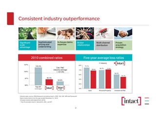 Consistent industry outperformance



Significant                Sophisticated                In-house claims                  Broker                    Multi-channel           Proven
scale                      pricing and                  expertise                        relationships             distribution            acquisition
advantage                  underwriting                                                                                                    strategy



                2010 combined ratios                                                            Five-year average loss ratios
                                                                                                                       Industry            Intact
      107%                                                                                80%
                       105.0%                                                                   75.1%
                                                     Cdn. P&C                                                         69.7%       71.0%
                                                  industry average                        70%              68.6%
      102%                                           = 101.0%
                                                                                                                                          60.3%
                                                                                          60%
                                                                                                                                                    55.1%

       97%                              96.3%
                                                                                          50%
                                                         94.8%

                                                                                          40%
       92%
                       Top 20*
                      (average)                           + AXA
                                                                                          30%
                                                        Pro forma                                   Auto             Personal Property    Commercial P&C


Industry data source: MSA Research excluding Lloyd’s, ICBC, SGI, SAF, MPI and Genworth
Data in both charts is for the year ended December 31, 2010
Includes market yield adjustment (MYA)
* Top 20 excludes Lloyd’s, Genworth, AXA, and IFC


                                                                                   3
 