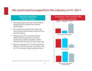 We continued to outperform the industry in H1-2011
                   Operating highlights:                                                                     Comparison with Canadian P&C
                     Q2-2011 results                                                                             industry1 benchmark
                                                                                                                                     +AXA   Top 20
• Net operating income per share of $0.87,                                                            102%

                                                                                                                                            100.4%
     despite $0.84 in losses from natural                                                             99%
     catastrophes
                                                                                                                96.7%

• Q2 combined ratio of 97.0% driven by                                                                96%
                                                                                                                             94.9%
     very strong underwriting results from our
     auto businesses                                                                                  93%

                                                                                                                Combined ratio (including MYA)
• DPW growth of 2% in personal lines                                                                   25%


     reflects slower growth in our direct                                                              20%     18.9%
                                                                                                                              20.0%

     businesses, notably in Ontario, while                                                             15%
     commercial lines grew 5% year-over-year
                                                                                                       10%

• Return on equity of 17.3% and operating                                                               5%
                                                                                                                                             6.2%


     ROE of 13.6% for the last 12 months, with                                                          0%
     an 11% increase in book value per share                                                                            Return on equity
                                                                                                        5%
                                                                                                                               4.5%

                                                                                                        4%                                    3.6%

                                                                                                        3%      2.7%


                                                                                                        2%


                                                                                                        1%
1. Industry data source: MSA Research, excluding Lloyd’s, Genworth, AXA and Intact, H1-2011 results
                                                                                                        0%
                                                                                                                  Direct premiums written growth
                                                                                     4                                  (including FA pools)
 