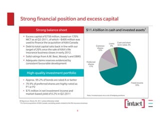 Strong financial position and excess capital
                      Strong balance sheet                                                  $11.4 billion in cash and invested assets1
    • Excess capital of $758 million, based on 170%
      MCT as at Q2-2011, of which ~$400 million was
      used to finance the acquisition of AXA Canada                                                                        Loans      Cash and short
                                                                                                         Common             4%        term notes 3%
    • Debt to total capital ratio back in line with our                                                   shares
      target of 20% once the sale of AXA’s life                                                            10%
      insurance business closes in early 2012.
    • Solid ratings from A.M. Best, Moody’s and DBRS
    • Adequate claims reserves evidenced by                                                 Preferred
      consistent favourable development                                                      shares
                                                                                              13%


          High-quality investment portfolio
    • Approx. 99.2% of bonds are rated A or better
    • 79.9% of preferred shares are highly-rated as                                                                                                    Fixed income
                                                                                                                                                           70%
      P1 or P2
    • $75 million in net investment income and
      market-based yield of 4.2% in Q2-2011                                                  Note: Invested asset mix is net of hedging positions


All figures as of June 30, 2011 unless otherwise noted
1 Pro forma acquisition of AXA Canada, excluding assets related to the life insurance business




                                                                               6
 
