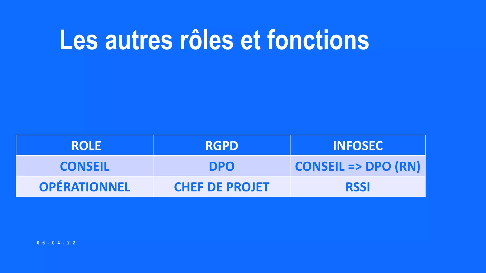 Les autres rôles et fonctions
0 6 - 0 4 - 2 2
ROLE RGPD INFOSEC
CONSEIL DPO CONSEIL => DPO (RN)
OPÉRATIONNEL CHEF DE PROJET RSSI
 