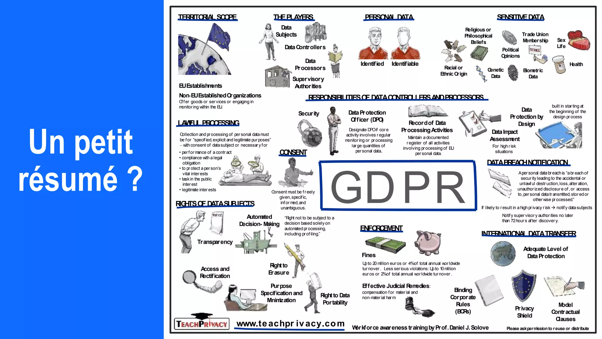 Un petit
résumé ?
TER
R
ITO
R
IA
LSC
O
PE
Non-EUEstablishedO
rganizations
O
ffer goods or ser vices or engaging in
m
onitoring within the EU
.
PER
SO
NA
LD
A
TA SENSITIVED
A
TA
ENFO
R
C
EM
ENT
LA
W
FU
LPR
O
C
ESSING
C
O
NSENT
R
ESPO
NSIB
ILITIESO
FD
A
TAC
O
NTR
O
LLER
SA
NDPR
O
C
ESSO
R
S
R
IG
H
TSO
FD
A
TASU
B
JEC
TS
Transparency
Purpose
Specificationand
M
inim
ization
A
ccess and
R
ectification
A
utom
ated
D
ecision- M
aking
R
ightto D
ata
Portability
R
ightto
Erasure
D
A
TAB
R
EA
C
HNO
TIFIC
A
TIO
N
D
ataProtection
O
fficer (D
PO
)
D
ata
Protectionby
D
esign
INTER
NA
TIO
NA
LD
A
TATR
A
NSFER
D
ataIm
pact
A
ssessm
ent
R
ecordof D
ata
ProcessingA
ctivities
TH
EPLA
YER
S
D
ata
Subjects
D
ataC
ontrollers
D
ata
Processors
Supervisory
A
uthorities
Identified Identifiable
R
acial or
EthnicO
rigin
R
eligious or
Philosophical
B
eliefs
H
ealth
Trade U
nion
M
em
bership Sex
Life
Political
O
pinions
B
iom
etric
D
ata
G
enetic
D
ata
“R
ight not to be subject to a
decision basedsolely on
autom
atedprocessing,
including profiling.”
Apersonal databreachis “abr each of
security leading to the accidental or
unlawful destr uction,loss,alter ation,
unauthorized disclosure of,or access
to,personal datatransm
itted,storedor
otherwise processed.”
C
ollection and processing of per sonal datam
ust
be for “specified,explicit and legitim
ate purposes”
– withconsent of datasubject or necessar y for
C
onsent m
ust be freely
given,specific,
infor m
ed,and
unam
biguous.
M
odel
C
ontractual
C
lauses
Privacy
Shield
B
inding
C
orporate
R
ules
(B
C
R
s)
A
dequate Level of
D
ataProtection
If likely to result in ahighprivacy r isk notify datasubjects
Notify super visory authorities no later
than 72hour s after discovery.
U
pto 20 m
illion euros or 4%of total annual worldwide
turnover . Less serious violations: U
pto 10m
illion
euros or 2%of total annual worldwide turnover.
EUEstablishm
ents
M
aintain adocum
ented
r egister of all activities
involving processing of EU
per sonal data.
built in starting at
the beginning of the
design process
D
esignate D
POif core
activity involves r egular
m
onitoring or processing
large quantities of
per sonal data..
For highr isk
situations
www.teachpr iv acy.com
GDPR
W
orkforce aw
areness trainingbyProf.D
aniel J.Solove
• perform
ance of a contr act
• com
pliance with alegal
obligation
• to pr otect aperson’s
vital interests
• taskin the public
interest
• legitim
ate inter ests
Effective Judicial R
em
edies:
com
pensation for m
ater ial and
non-m
aterial harm
.
Fines
Security
Please askperm
issionto reuse or distribute
 