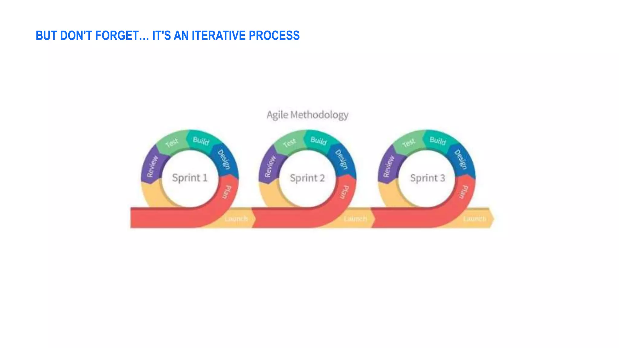 BUT DON'T FORGET… IT'S AN ITERATIVE PROCESS
 