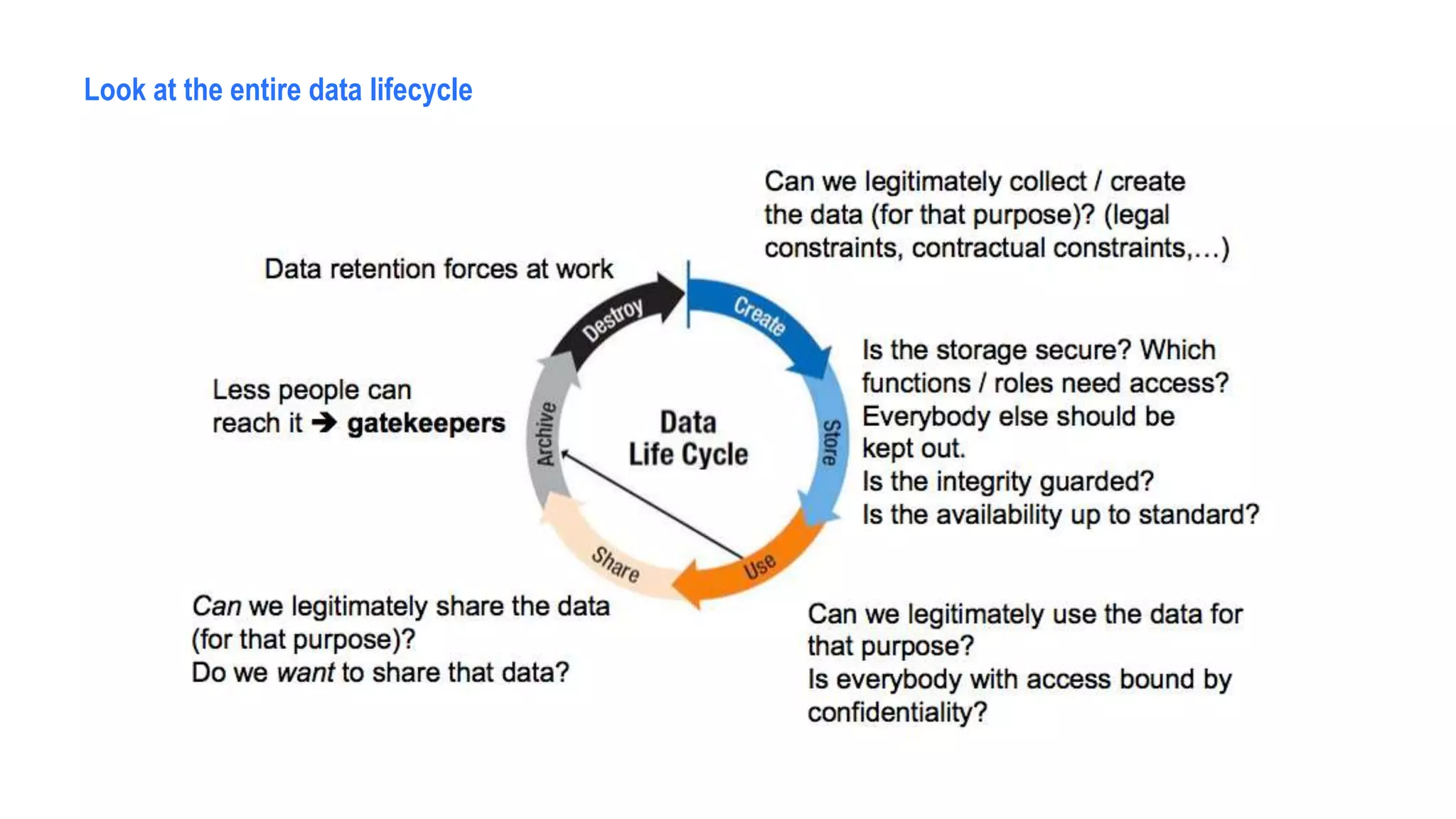 Look at the entire data lifecycle
 