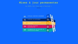 https://gdprfolder.eu
© 2018 GDPRFOLDER.EU SPRL All Rights Reserved.
02
03
04
05
01
NOUVELLES LOIS NATIONALES
JURISPRUDENCE NATIONALE ET
EUROPÉENNE
NOUVELLES PROCÉDURES
ADLINISTRATIVES
RECOMMANDATIONS DES AUTORITÉS DE
PROTECTION DES DONNÉES
NOUVELLES DIRECTIVES EUROPÉENNES
Mises à jour permanentes
Le GDPR n’en finit pas d’évoluer !
 