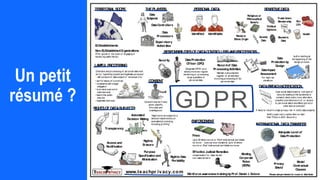 Un petit
résumé ?
TER
R
ITO
R
IA
LSC
O
PE
Non-EUEstablishedO
rganizations
O
ffer goods or ser vices or engaging in
m
onitoring within the EU
.
PER
SO
NA
LD
A
TA SENSITIVED
A
TA
ENFO
R
C
EM
ENT
LA
W
FU
LPR
O
C
ESSING
C
O
NSENT
R
ESPO
NSIB
ILITIESO
FD
A
TAC
O
NTR
O
LLER
SA
NDPR
O
C
ESSO
R
S
R
IG
H
TSO
FD
A
TASU
B
JEC
TS
Transparency
Purpose
Specificationand
M
inim
ization
A
ccess and
R
ectification
A
utom
ated
D
ecision- M
aking
R
ightto D
ata
Portability
R
ightto
Erasure
D
A
TAB
R
EA
C
HNO
TIFIC
A
TIO
N
D
ataProtection
O
fficer (D
PO
)
D
ata
Protectionby
D
esign
INTER
NA
TIO
NA
LD
A
TATR
A
NSFER
D
ataIm
pact
A
ssessm
ent
R
ecordof D
ata
ProcessingA
ctivities
TH
EPLA
YER
S
D
ata
Subjects
D
ataC
ontrollers
D
ata
Processors
Supervisory
A
uthorities
Identified Identifiable
R
acial or
EthnicO
rigin
R
eligious or
Philosophical
B
eliefs
H
ealth
Trade U
nion
M
em
bership Sex
Life
Political
O
pinions
B
iom
etric
D
ata
G
enetic
D
ata
“R
ight not to be subject to a
decision basedsolely on
autom
atedprocessing,
including profiling.”
Apersonal databreachis “abr each of
security leading to the accidental or
unlawful destr uction,loss,alter ation,
unauthorized disclosure of,or access
to,personal datatransm
itted,storedor
otherwise processed.”
C
ollection and processing of per sonal datam
ust
be for “specified,explicit and legitim
ate purposes”
– withconsent of datasubject or necessar y for
C
onsent m
ust be freely
given,specific,
infor m
ed,and
unam
biguous.
M
odel
C
ontractual
C
lauses
Privacy
Shield
B
inding
C
orporate
R
ules
(B
C
R
s)
A
dequate Level of
D
ataProtection
If likely to result in ahighprivacy r isk notify datasubjects
Notify super visory authorities no later
than 72hour s after discovery.
U
pto 20 m
illion euros or 4%of total annual worldwide
turnover . Less serious violations: U
pto 10m
illion
euros or 2%of total annual worldwide turnover.
EUEstablishm
ents
M
aintain adocum
ented
r egister of all activities
involving processing of EU
per sonal data.
built in starting at
the beginning of the
design process
D
esignate D
POif core
activity involves r egular
m
onitoring or processing
large quantities of
per sonal data..
For highr isk
situations
www.teachpr iv acy.com
GDPR
W
orkforce aw
areness trainingbyProf.D
aniel J.Solove
• perform
ance of a contr act
• com
pliance with alegal
obligation
• to pr otect aperson’s
vital interests
• taskin the public
interest
• legitim
ate inter ests
Effective Judicial R
em
edies:
com
pensation for m
ater ial and
non-m
aterial harm
.
Fines
Security
Please askperm
issionto reuse or distribute
 