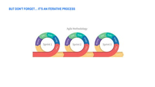 BUT DON'T FORGET… IT'S AN ITERATIVE PROCESS
 