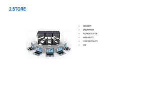 2.STORE
• SECURITY
• ENCRYPTION
• AUTHENTICATION
• AVAILABILITY
• CONFIDENTIALITY
• IAM
 