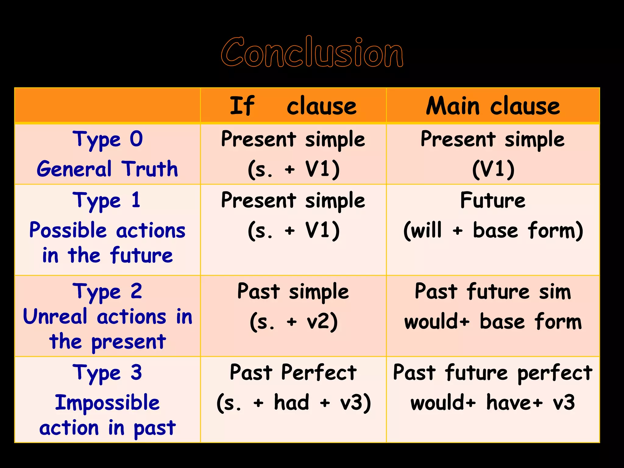 If   clause         Main clause
    Type 0          Present simple      Present simple
 General Truth        (s. + V1)              (V1)
     Type 1         Present simple           Future
Possible actions      (s. + V1)       (will + base form)
 in the future
    Type 2            Past simple       Past future sim
Unreal actions in      (s. + v2)       would+ base form
  the present
    Type 3            Past Perfect    Past future perfect
   Impossible       (s. + had + v3)     would+ have+ v3
 action in past
 
