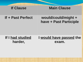 If Clause Main Clause
If + Past Perfect would/could/might +
have + Past Participle
If I had studied
harder,
I would have passed the
exam.
 