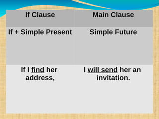 If Clause Main Clause
If + Simple Present Simple Future
If I find her
address,
I will send her an
invitation.
 