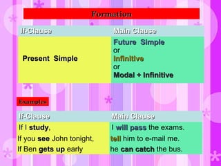 If-ClauseIf-Clause Main ClauseMain Clause
Present SimplePresent Simple
Future SimpleFuture Simple
or
InfinitiveInfinitive
or
Modal + InfinitiveModal + Infinitive
FormationFormation
ExamplesExamples
If-ClauseIf-Clause Main ClauseMain Clause
If I studystudy, I will passwill pass the exams.
If you seesee John tonight, telltell him to e-mail me.
If Ben gets upgets up early he can catchcan catch the bus.
 