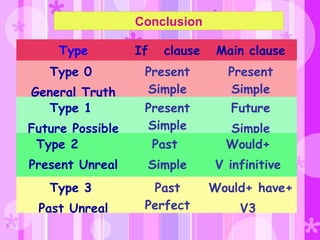 Type If clause Main clause
Type 0
General Truth
Present
Simple
Present
Simple
Type 1
Future Possible
Present
Simple
Future
Simple
Type 2
Present Unreal
Past
Simple
Would+
V infinitive
Type 3
Past Unreal
Past
Perfect
Would+ have+
V3
Conclusion
 