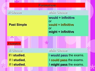 If-ClauseIf-Clause Main ClauseMain Clause
PasPast Simplet Simple
would + infinitivewould + infinitive
or
could + infinitivecould + infinitive
or
might + infinitivemight + infinitive
FormationFormation
ExamplesExamples
If-ClauseIf-Clause Main ClauseMain Clause
If I studiedstudied, I would passwould pass the exams.
If I studiedstudied, I could passcould pass the exams.
If I studiedstudied, I might passmight pass the exams.
 