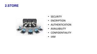 2.STORE
• SECURITY
• ENCRYPTION
• AUTHENTICATION
• AVAILABILITY
• CONFIDENTIALITY
• IAM
 