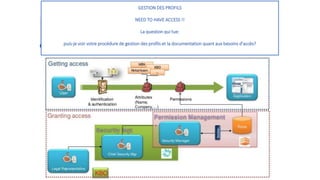 GESTION DES PROFILS
NEED TO HAVE ACCESS !!
La question qui tue:
puis-je voir votre procédure de gestion des profils et la documentation quant aux besoins d'accès?
 