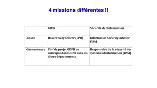 4 missions différentes !!
GDPR Sécurité de l’information
Conseil Data Privacy Officer (DPO) Information Security Advisor
(ISA)
Mise en œuvre Chef de projet GDPR ou
correspondant GDPR dans les
divers départements
Responsable de la sécurité des
systèmes d’information (RSSI)
 
