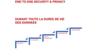 END TO END SECURITY & PRIVACY
DURANT TOUTE LA DUREE DE VIE
DES DONNEES
COLLECTE
UTILISATION
MISE A
DISPOSITION
CONSERVATION
DESTRUCTION
 