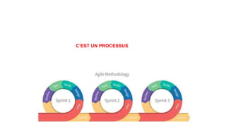 C’EST UN PROCESSUS ITÉRATIF
 