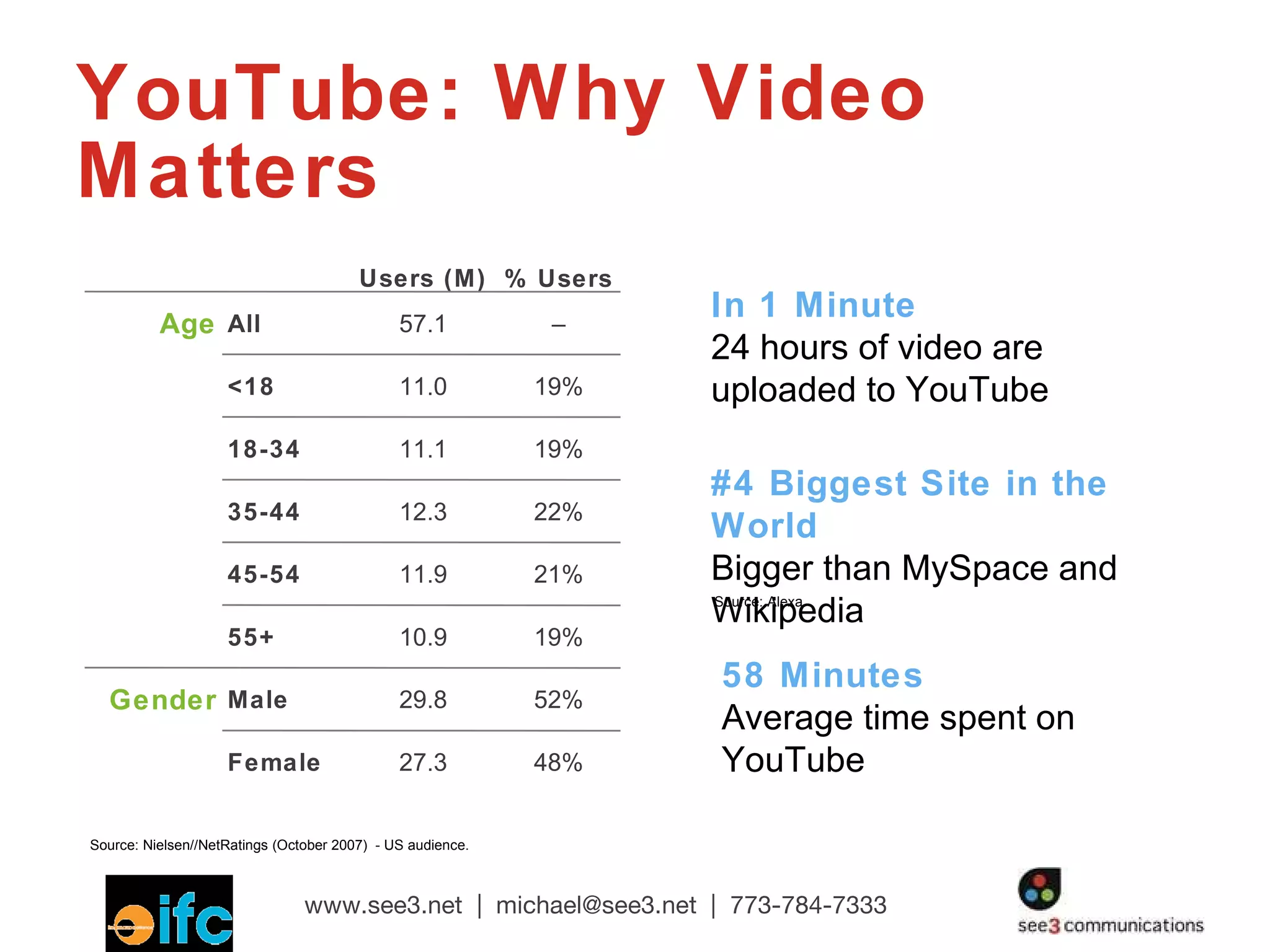 YouTube: Why Video Matters In 1 Minute 24 hours of video are uploaded to YouTube Source: Alexa #4 Biggest Site in the World Bigger than MySpace and Wikipedia 58 Minutes Average time spent on YouTube  Source: Nielsen//NetRatings (October 2007)  - US audience. 48% 27.3 Female 52% 29.8 Male Gender 19% 10.9 55+ 21% 11.9 45-54 22% 12.3 35-44 19% 11.1 18-34 19% 11.0 <18 – 57.1 All Age % Users Users (M) ‏ 